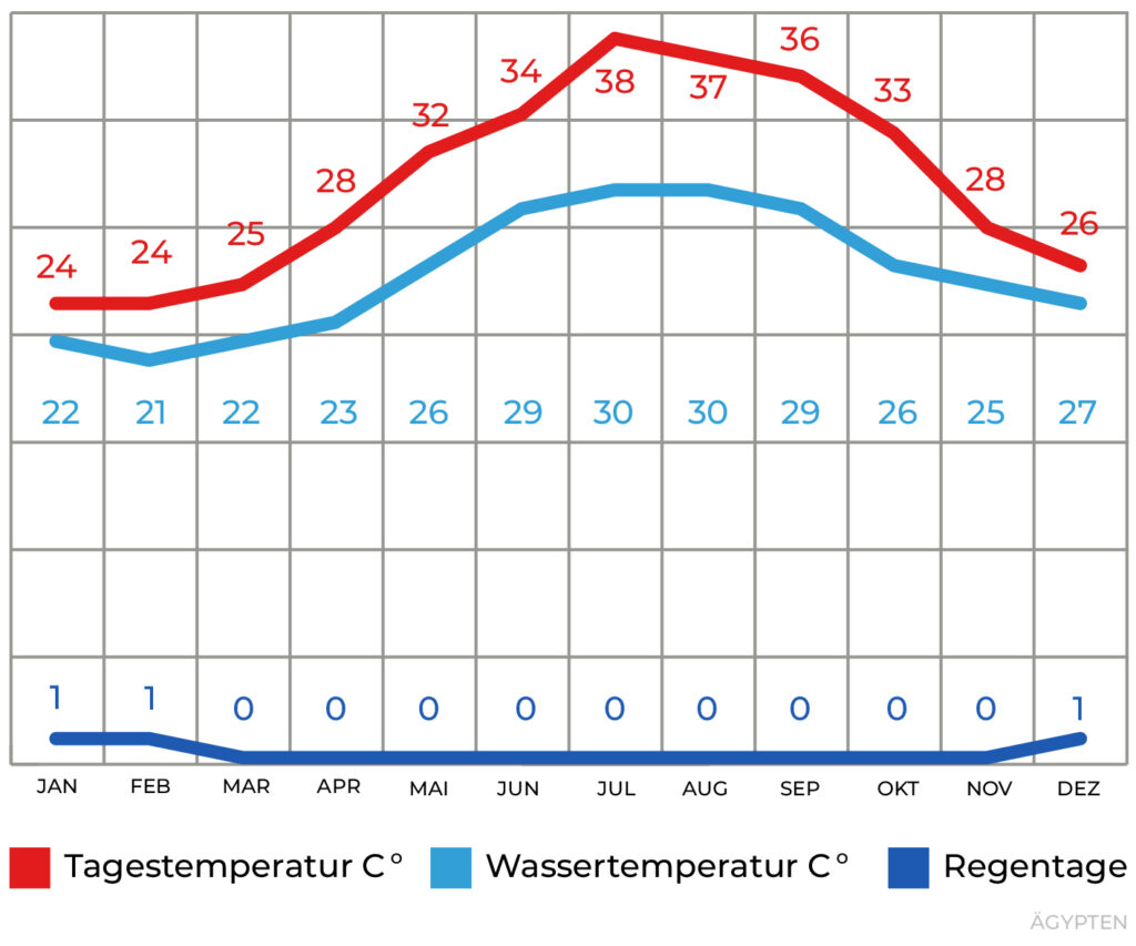 Temperaturen Ägypten