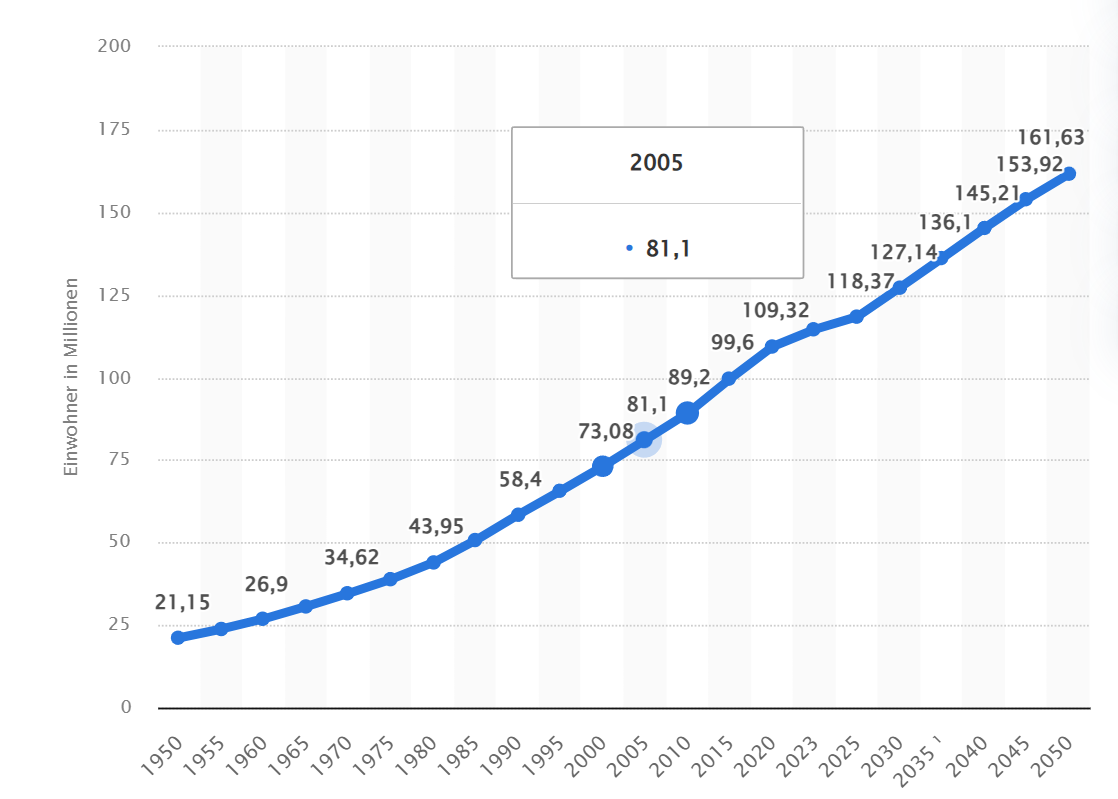 wie viele Menschen leben in Ägypten